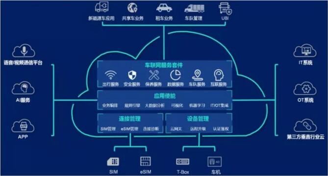 面向汽车数据处理和联网的车联网解决方案